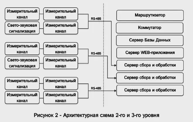Архитектурная схема 2-го и 3-го уровня